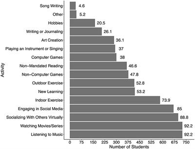 Extra-Curricular Activities and Well-Being: Results From a Survey of Undergraduate University Students During COVID-19 Lockdown Restrictions